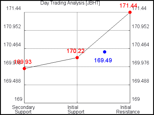JBHT Day Trading Analysis for September 30, 2021 JBHT Day Trading Analysis for September 30, 2021