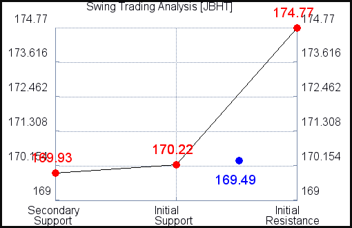 JBHT Swing Trading Analysis for September 30, 2021 JBHT Swing Trading Analysis for September 30, 2021