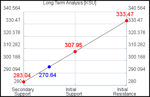 KSU Long Term Analysis for September 30 2021