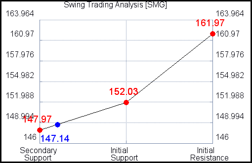 SMG Swing Trading analysis for October 3, 2021