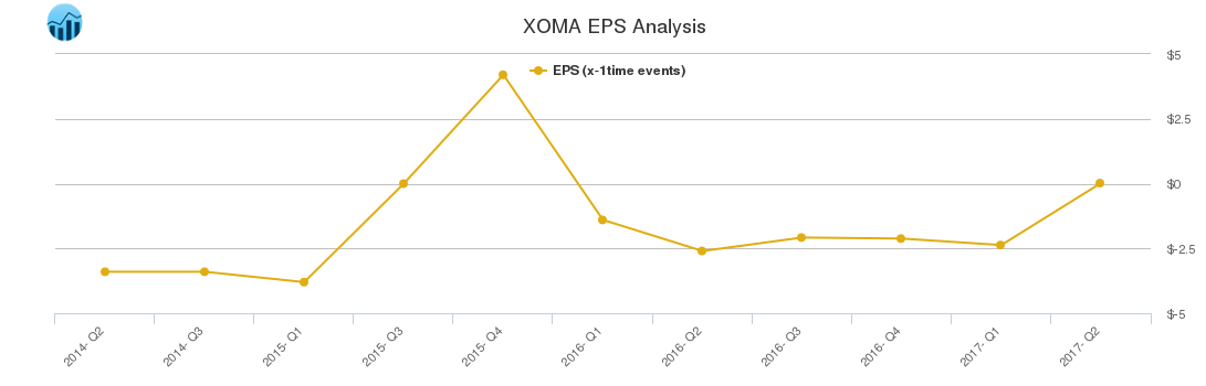 XOMA EPS Analysis