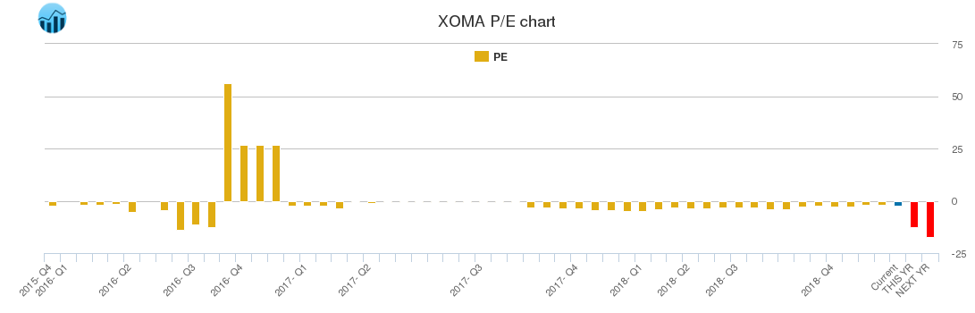 XOMA PE chart