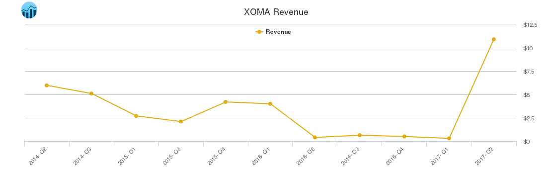 XOMA Revenue chart