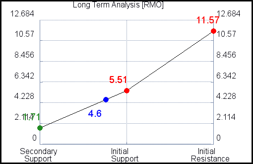 RMO Long Term Analysis for October 4 2021