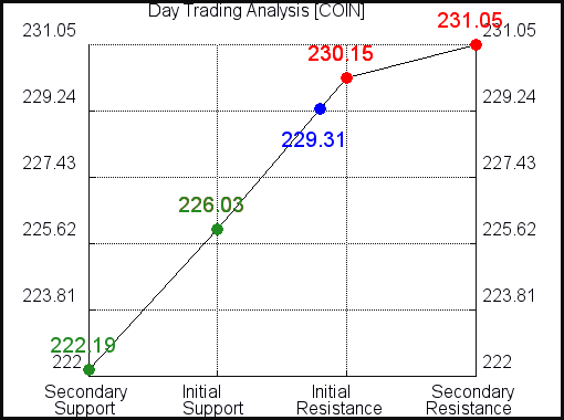 COIN Day Trading Analysis for October 4 2021