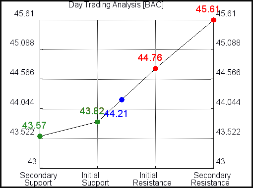 BAC Day Trading Analysis for October 5, 2021 BAC Day Trading Analysis for October 5, 2021