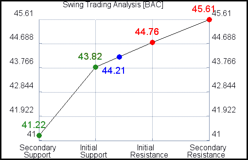 BAC Swing Trading analysis for October 5, 2021 BAC Swing Trading analysis for October 5, 2021