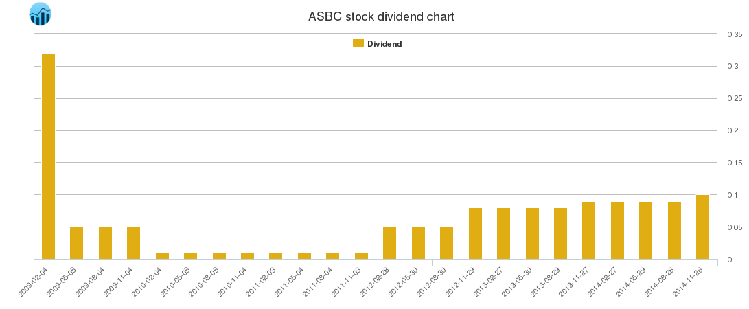 ASBC Dividend Chart ASBC Dividend Chart