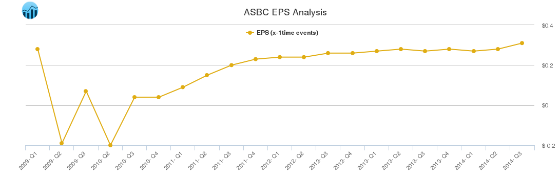 ASBC EPS Analysis ASBC EPS Analysis