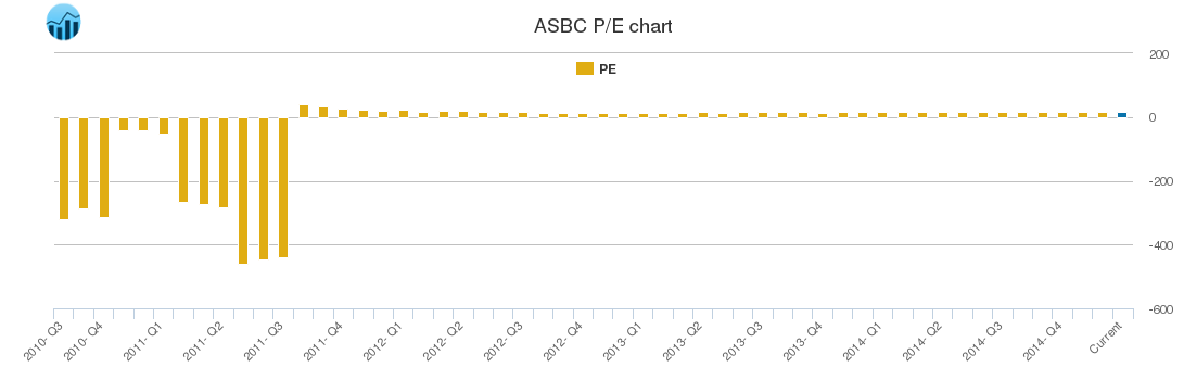 ASBC PE chart ASBC PE chart