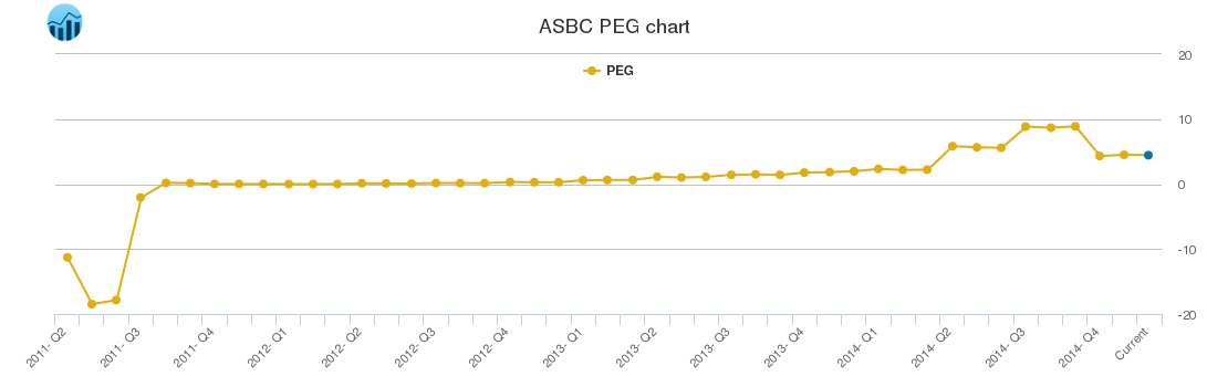 ASBC PEG chart ASBC PEG chart