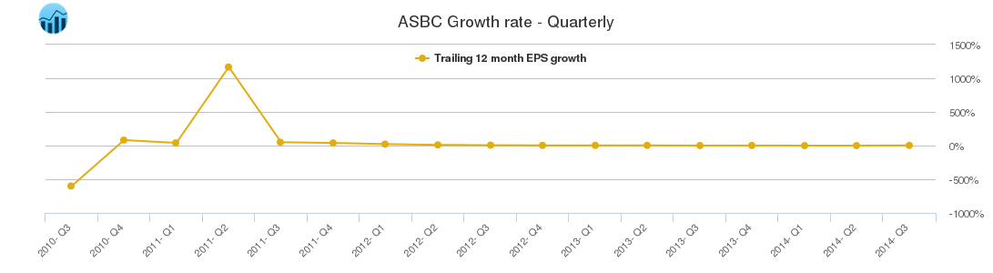 ASBC Growth rate - Quarterly ASBC Growth rate - Quarterly