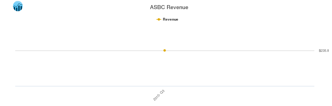 ASBC Revenue chart ASBC Revenue chart
