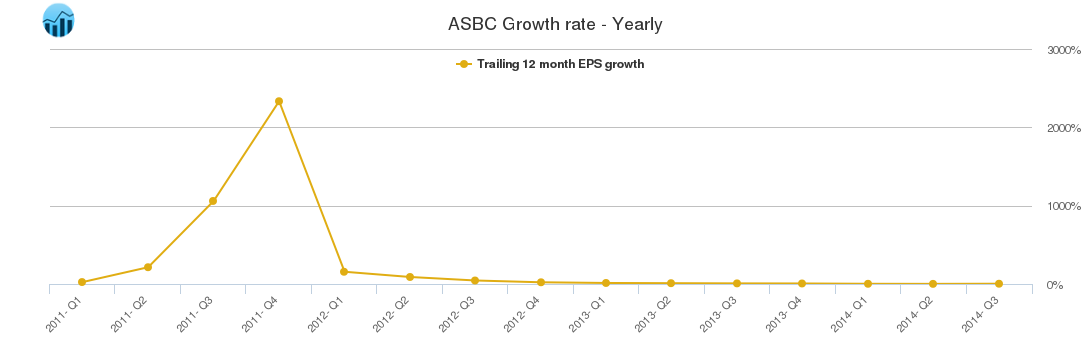 ASBC Growth rate - Yearly ASBC Growth rate - Yearly