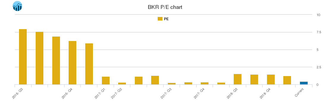 BKR PE chart