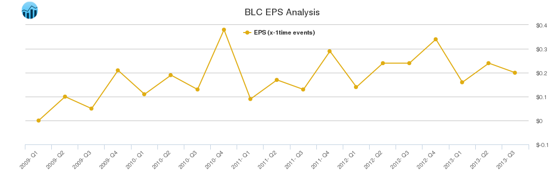 BLC EPS Analysis