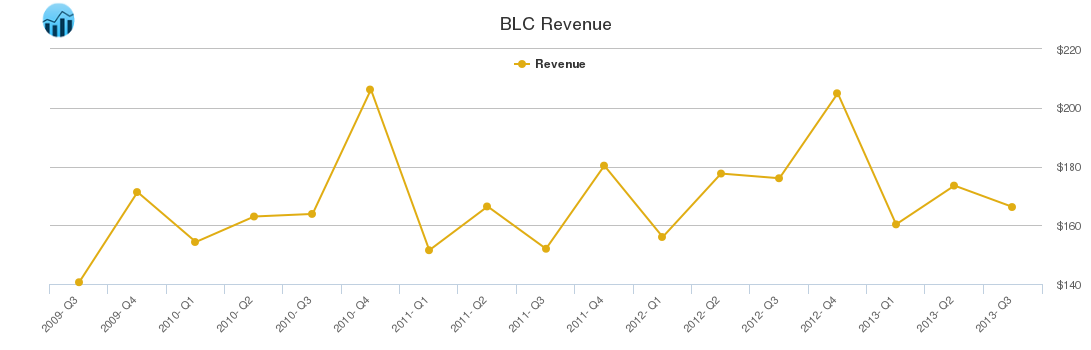 BLC Revenue chart