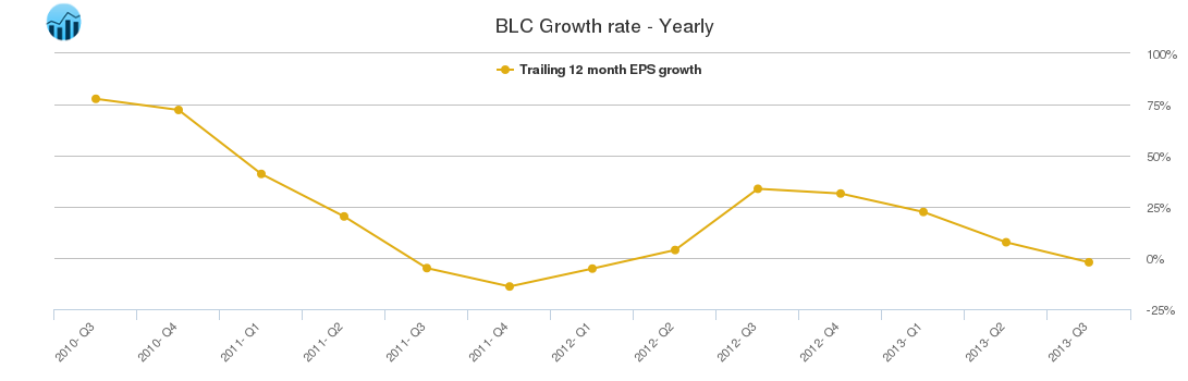 BLC Growth rate - Yearly