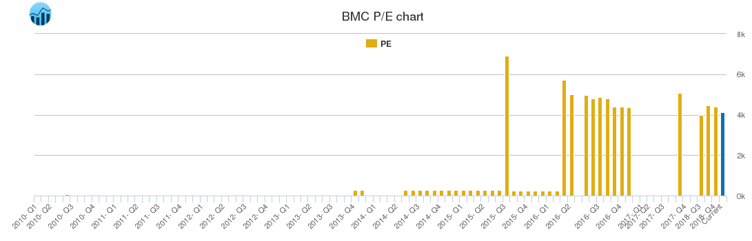BMC PE chart