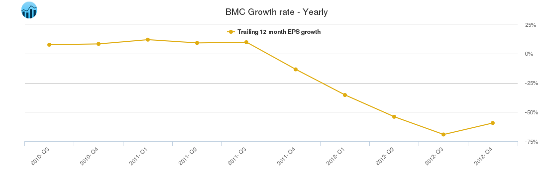 BMC Growth rate - Yearly