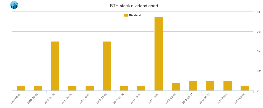 BTH Dividend Chart