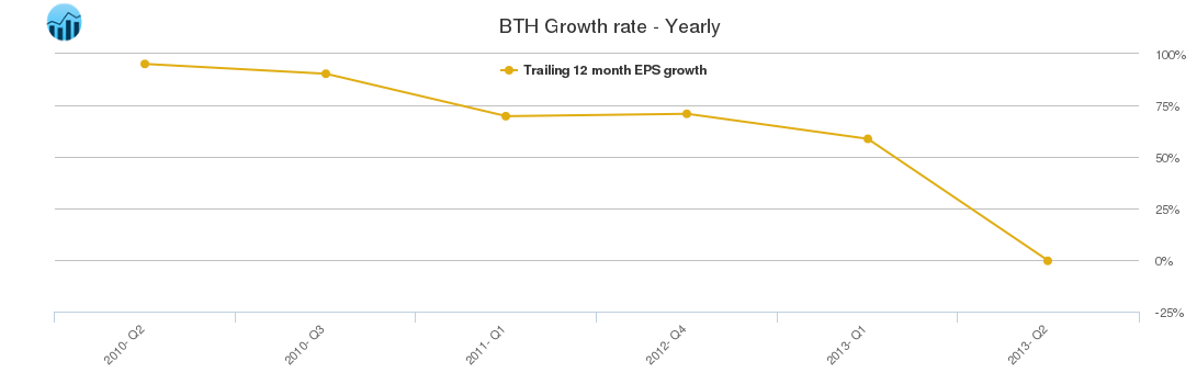BTH Growth rate - Yearly