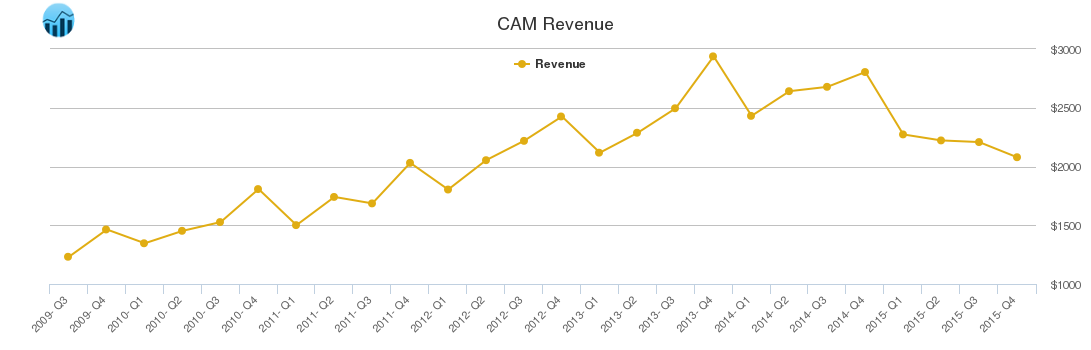 CAM Revenue chart