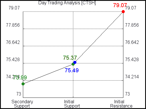 CTSH Day Trading Analysis for October 8, 2021 CTSH Day Trading Analysis for October 8, 2021