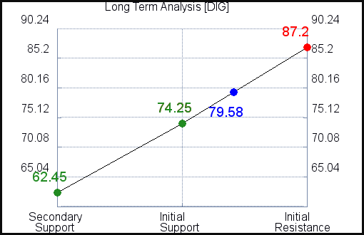 DIG Long Term Analysis for October 9 2021
