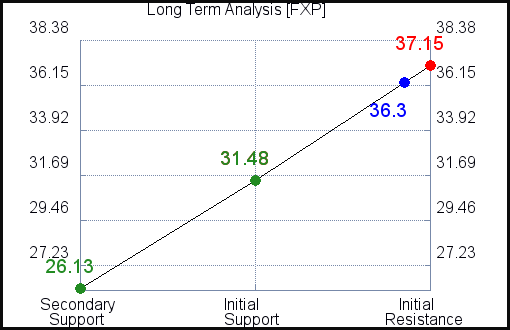 FXP Long Term Analysis for October 9 2021