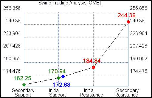 GME Swing Trading analysis for October 9, 2021