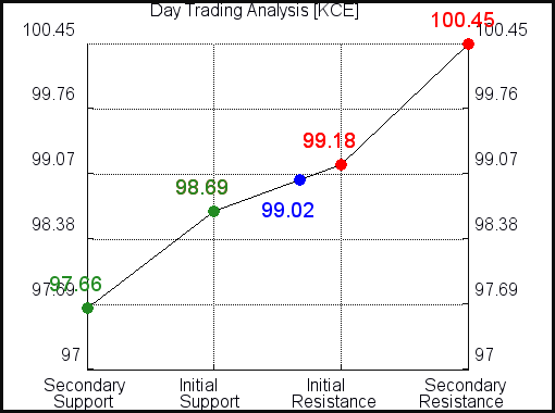 KCE Day Trading analysis for October 11, 2021 KCE Day Trading analysis for October 11, 2021