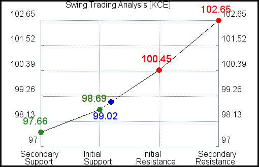 KCE Swing Trading analysis for October 11, 2021 KCE Swing Trading analysis for October 11, 2021