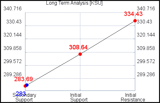 KSU Long Term Analysis for October 11 2021