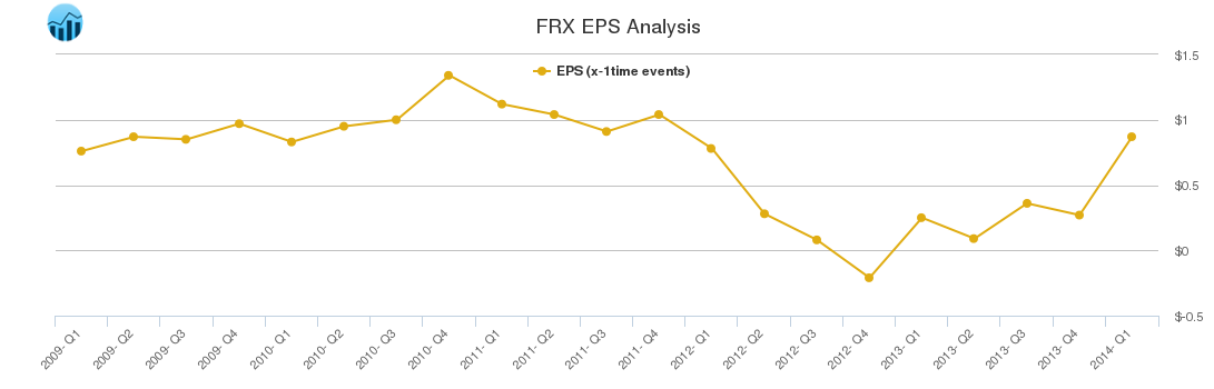 FRX EPS Analysis