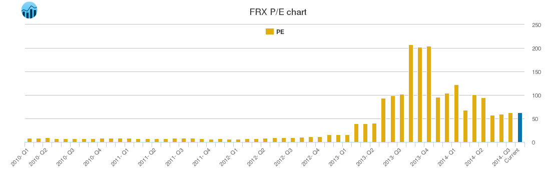 FRX PE chart