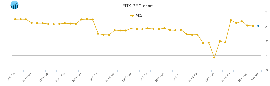 FRX PEG chart