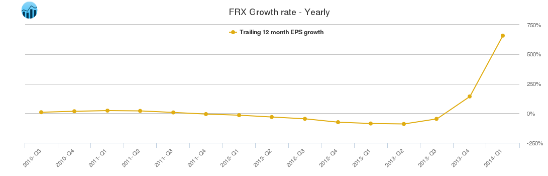 FRX Growth rate - Yearly