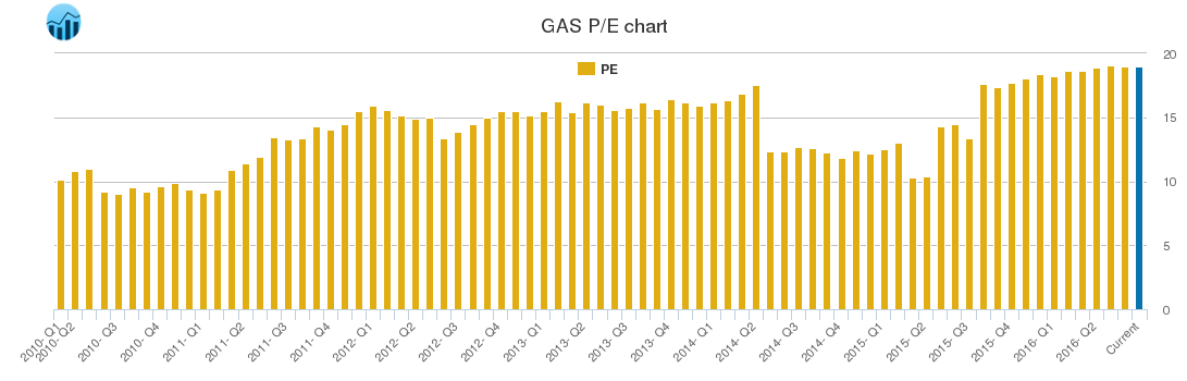 GAS PE chart