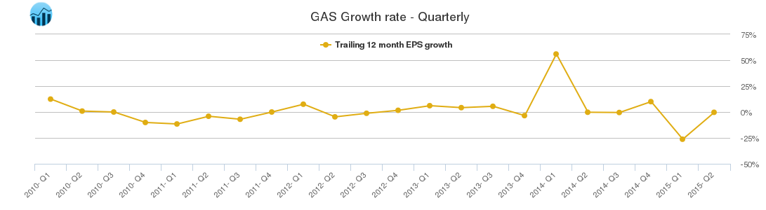 GAS Growth rate - Quarterly