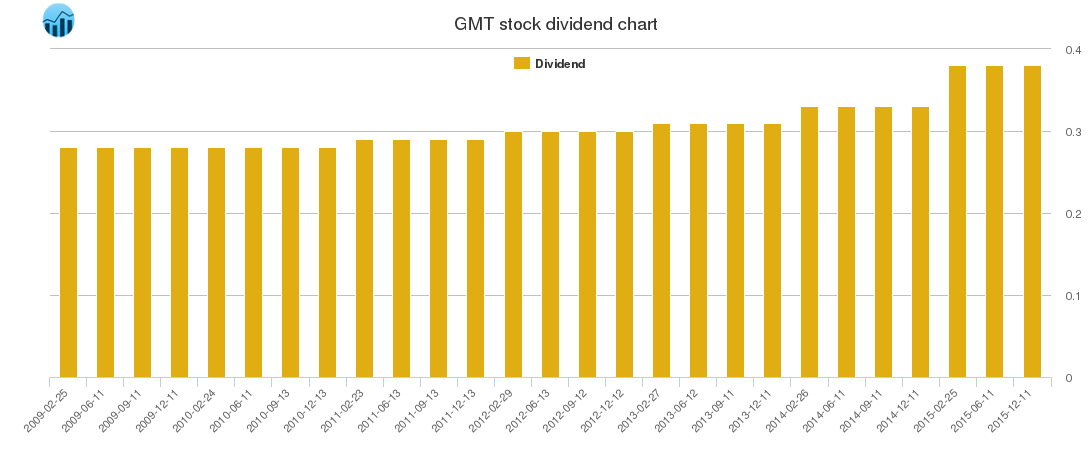 GMT Dividend Chart