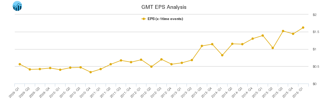 GMT EPS Analysis