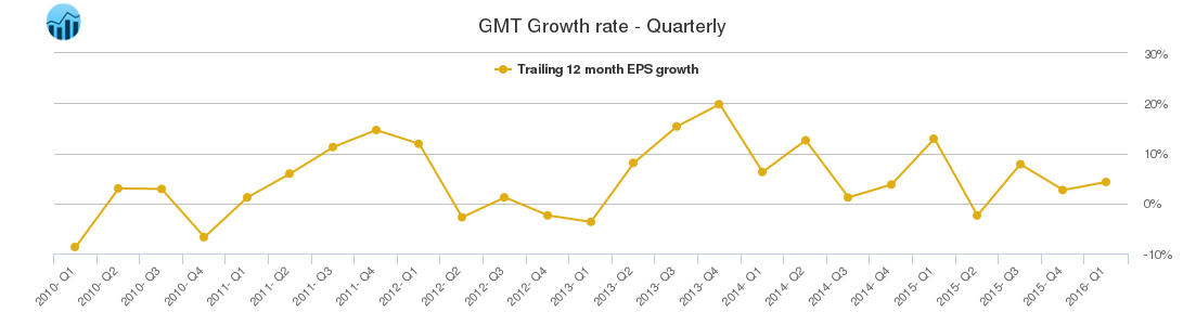 GMT Growth rate - Quarterly
