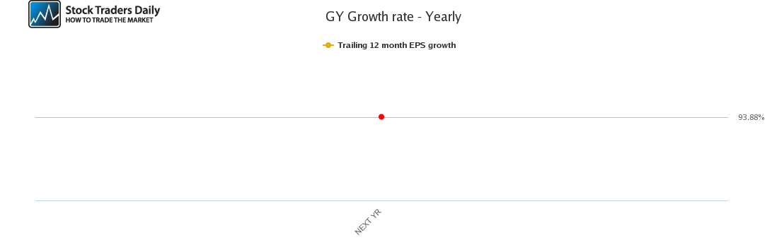 GY Growth rate - Yearly