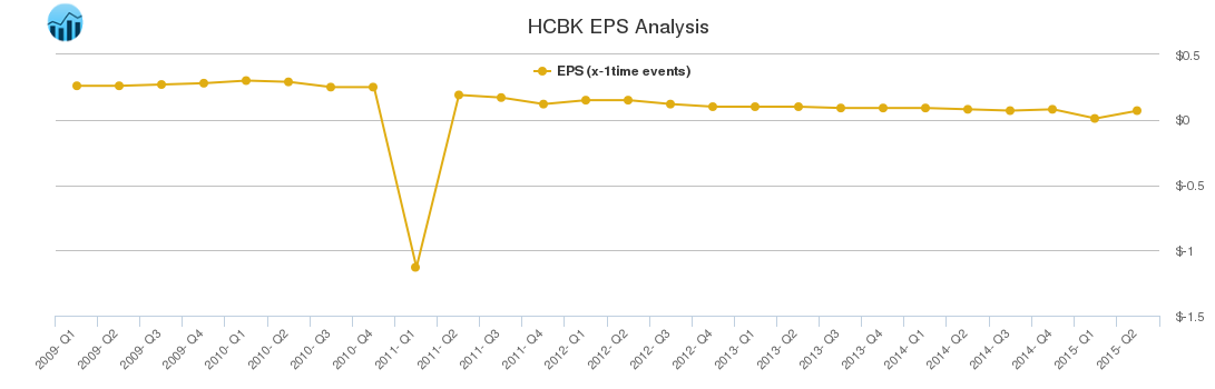 HCBK EPS Analysis