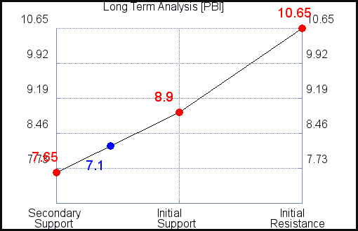PBI Long Term Analysis for October 12 2021