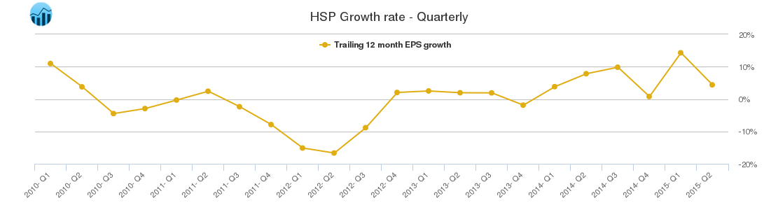 HSP Growth rate - Quarterly