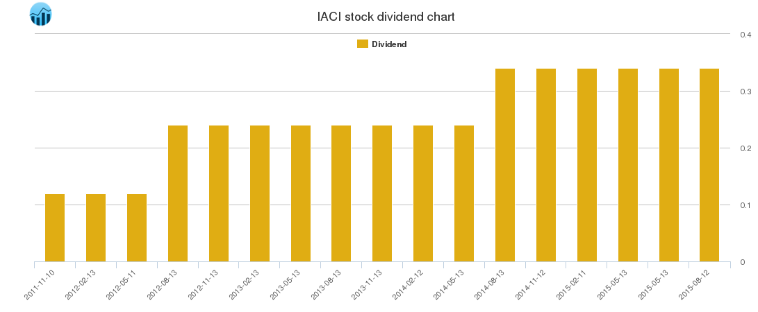 IACI Dividend Chart