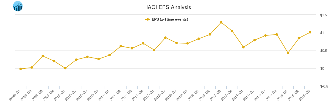 IACI EPS Analysis