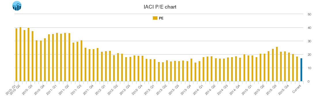 IACI PE chart